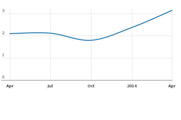 Please activate JavaScript to see the interactive chart.